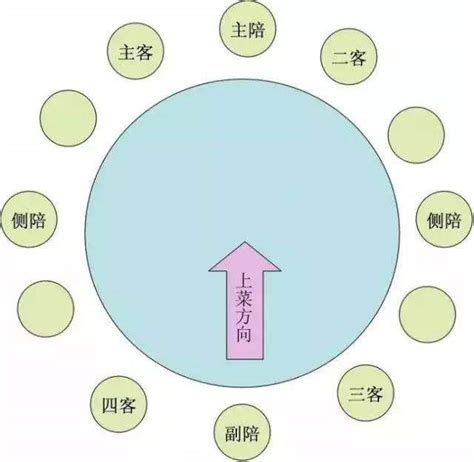 圓桌坐法|中餐的座次礼仪（圆桌，方桌，有转盘时的座位安排）